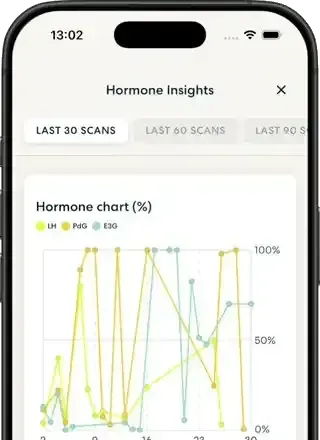 Hormone chart in the Oova app
